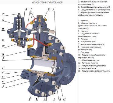 Регулятор давления газа РДП-50, РДП-100, РДП-200 фото 2