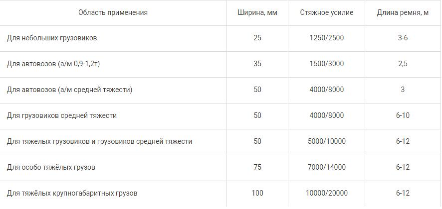 Стяжной ремень текстильный фото 4