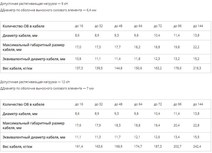 Кабель стандартный подвесной с выносным силовым элементом (ДПОМ) фото 3