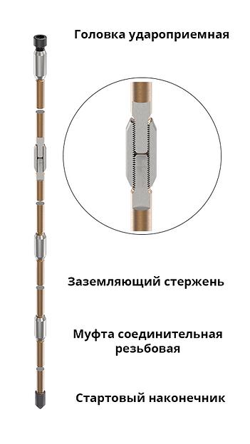 Комплект заземления омеднённый Bolta 15 м d16 мм фото 8