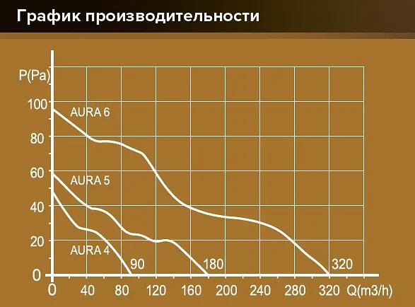 Бытовой вентилятор Aura 4C MRH Diciti опт фото 9
