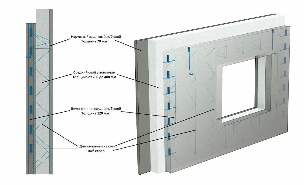 Панели ЖБИ стеновые трёхслойные фото 3