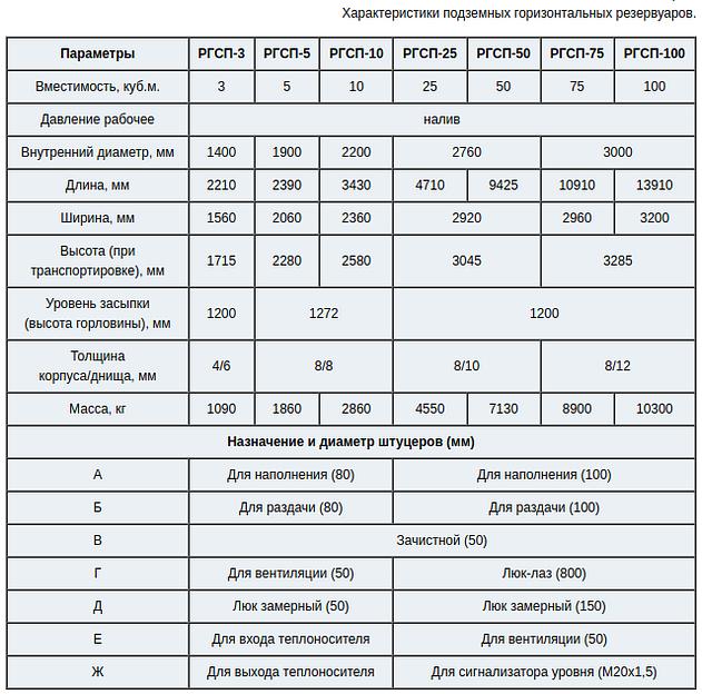 Резервуары горизонтальные стальные подземные — РГСП фото 3