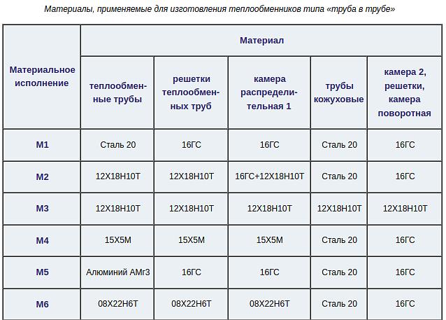 Теплообменники «труба в трубе» фото 5