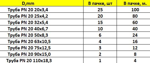 Труба из PP-R PN 20 SDR 6,0 (2,0 МПа) ГОСТ 32415-2013 фото 2