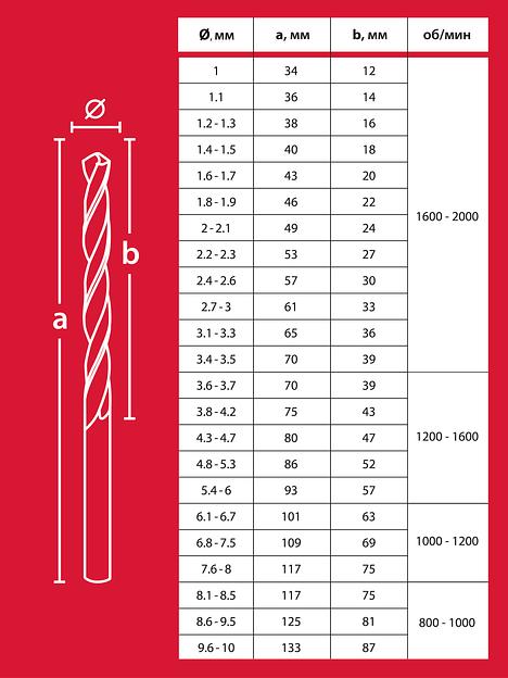 ЗУБР 91 шт, (1-10/0,1 мм), сталь Р4М2, класс В, пласт.бокс, набор сверл по металлу (29605-H91) фото 7