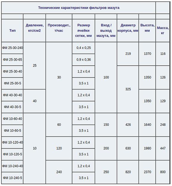 Фильтры мазута фото 3