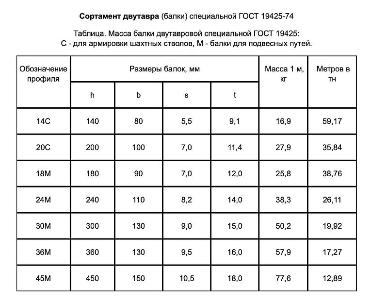 Двутавр 12Б1 12 м фото 9
