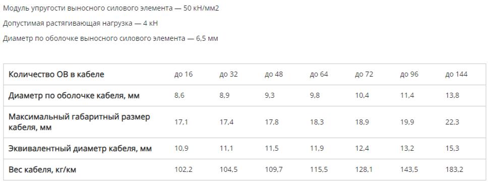 Кабель стандартный подвесной с выносным силовым элементом (ДПОД) фото 3