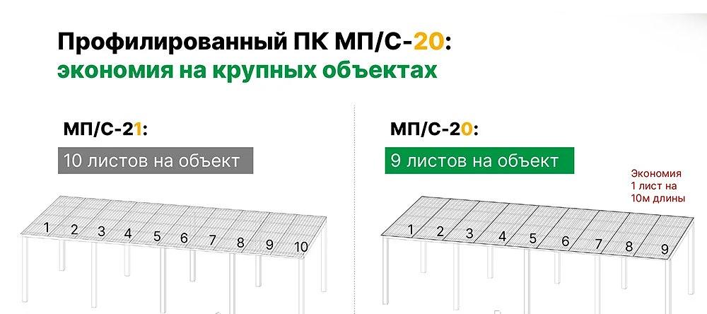 Профилированный поликарбонат Novattro 0,8 мм трапеция МП/С-20 терракот ОПТ фото 2