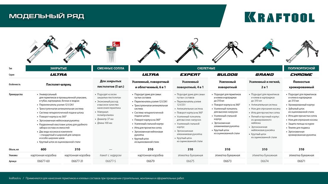 KRAFTOOL 5 шт., запасные сопла для закрытых пистолетов для герметика (06677-S) фото 6