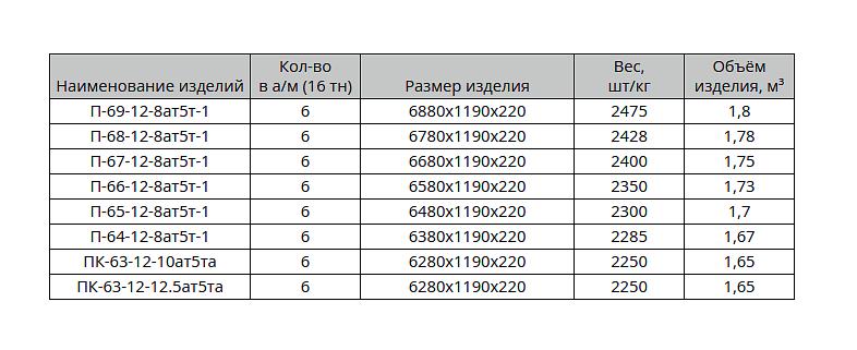 Плиты перекрытий многопустотные ширина 1.2 м длина от 1.5 до 7.2 м серия 1.241-1в.27 опт фото 2