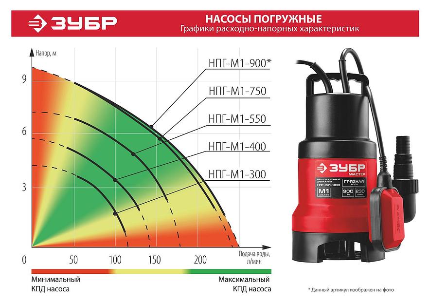 ЗУБР 900 Вт, дренажный насос для грязной воды (НПГ-М1-900) фото 8