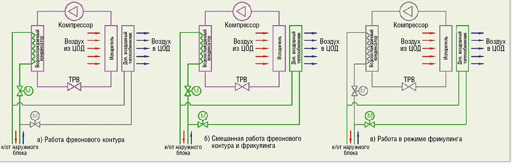 Поставка, монтаж, пуско-наладка систем косвенного фрикулинга «Экохолод» с промежуточным теплоносителем фото 4