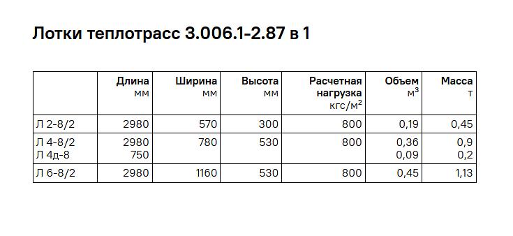 Лотки теплотрасс фото 2