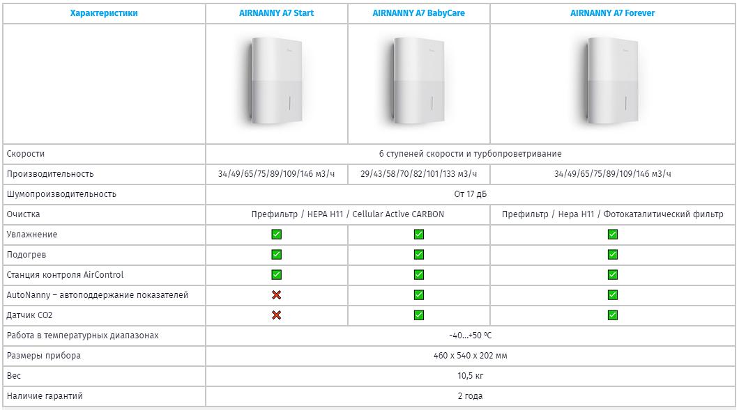 Приточная установка Airnanny A7 BabyCare фото 9