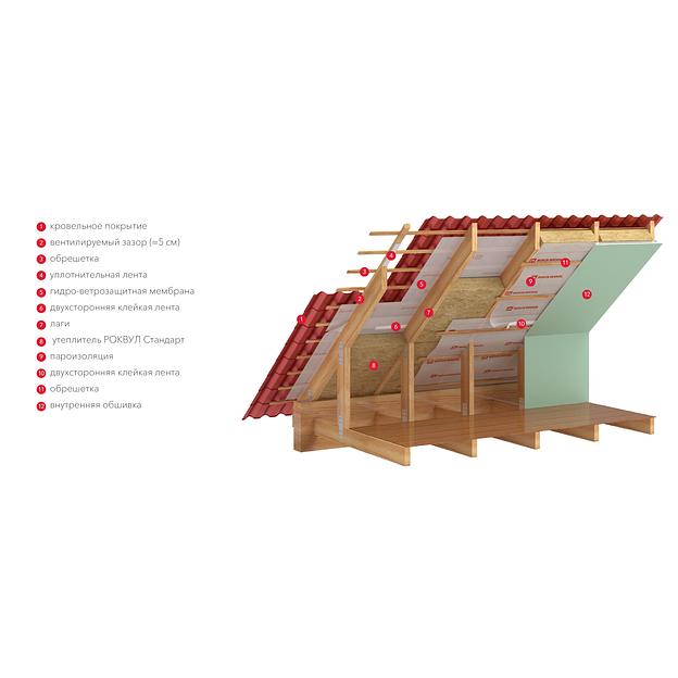 Утеплитель «Rockwool» стандарт 50 мм 5,4 м² опт Удмуртия фото 8