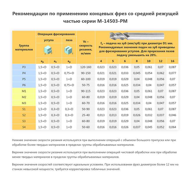 Концевые фрезы со средней режущей частью для получистовой обработки серии M-14503-PM опт фото 3