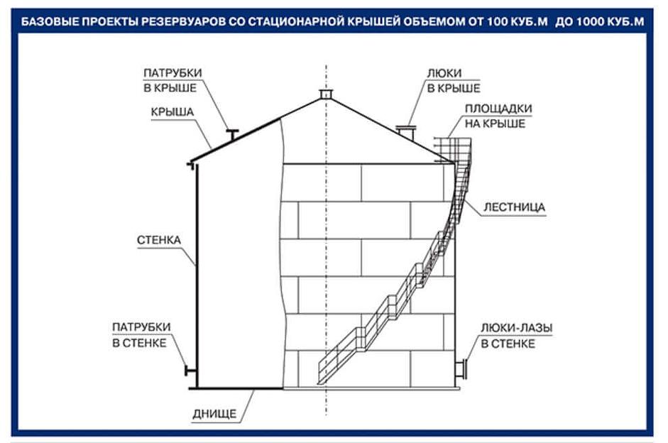 Резервуар вертикальный стальной РВС 5000 м³ со стационарной крышей фото 3