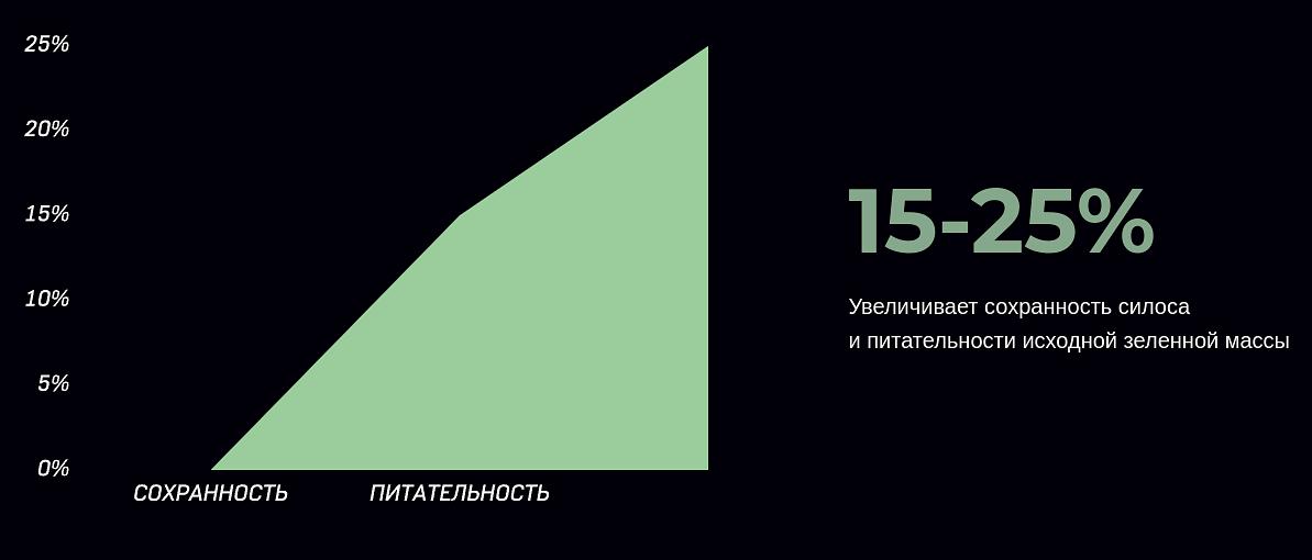 Закваска для силосования TM CLEVER опт фото 3