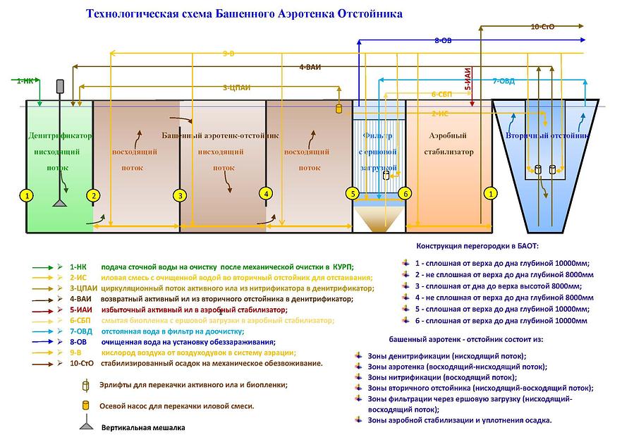 Башенный аэротенк-отстойник в водоочистных системах фото 4