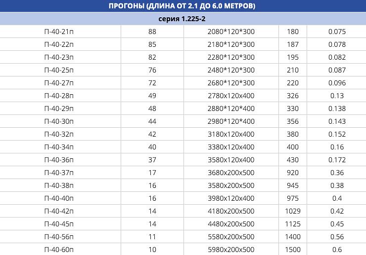 Прогоны серия 1.225-2 ОПТ фото 2