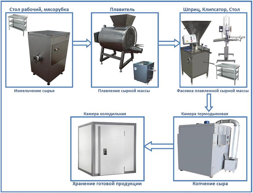 Комплект цеха КМЦ-0107 (производство колбасного сыра) фото 1