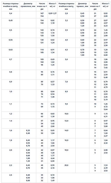 Сетка тканая 2.0×0.7 мм ГОСТ 3826-82 фото 3
