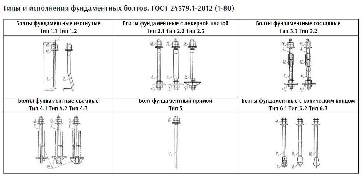 Фундаментные болты по ГОСТ 24379.1-2012 (80) фото 2