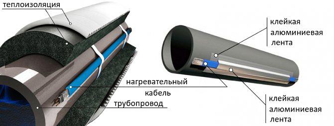 Кабельная система для автоматического обогрева труб СТ-12-168 Вт фото 2