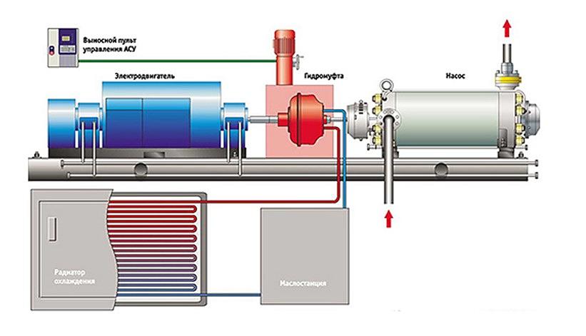 Муфты гидродинамические регулируемые МГР опт фото 2