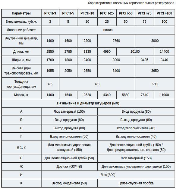 Резервуары горизонтальные стальные наземные — РГСН фото 3