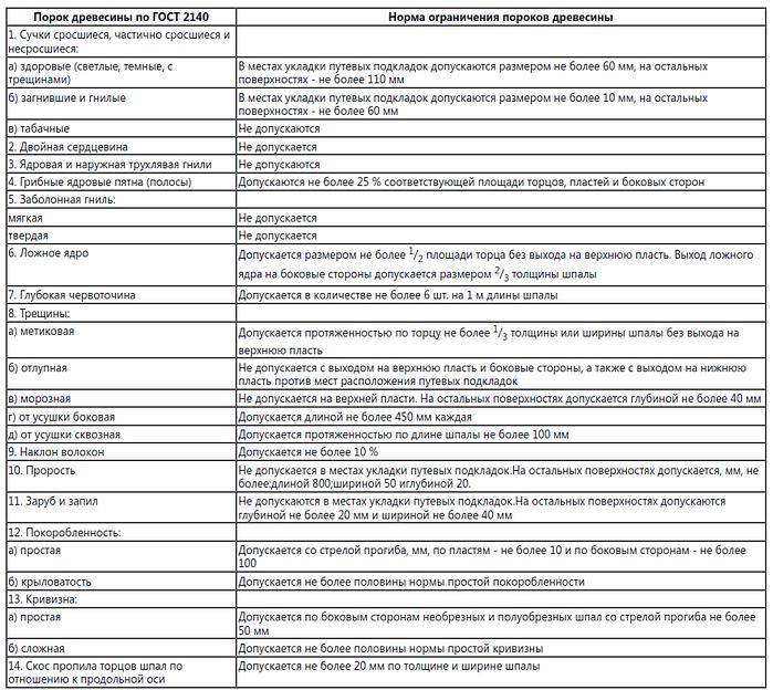 Шпалы деревянные, пропитанные II тип опт фото 5