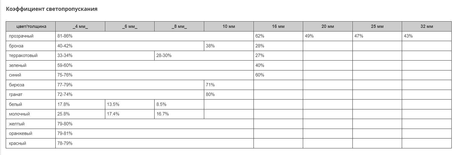 Сотовый поликарбонат Novattro 4 мм Полигаль ОПТ фото 4
