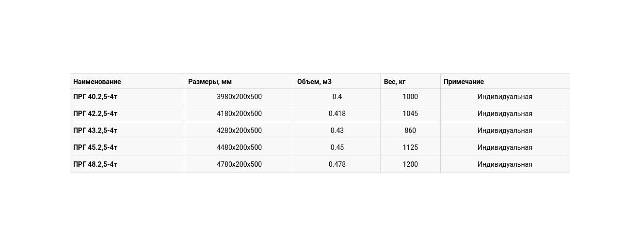 Прогоны железобетонные индивидуальные опт фото 2