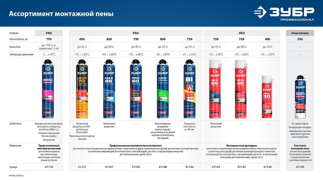 ЗУБР RED 40, 750 мл, адаптерная, всесезонная, SVS, выход до 40 л, монтажная пена (41143) фото 6