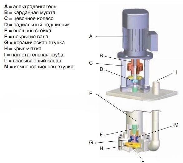 Вертикальный полупогружной центробежный насос с электродвигателем фото 6