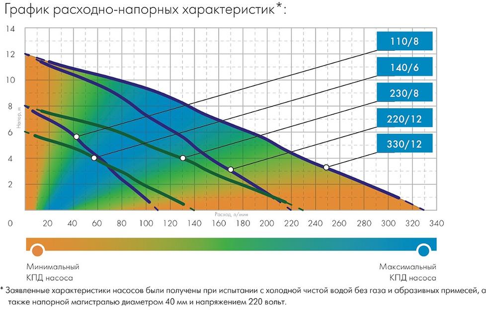 Насос садовый фекальный Джилекс 330/12 1200Вт 19800л/час (5402) фото 5