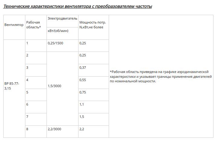 Вентилятор радиальный ВР 85-77 исполнение 1 3.15 фото 6