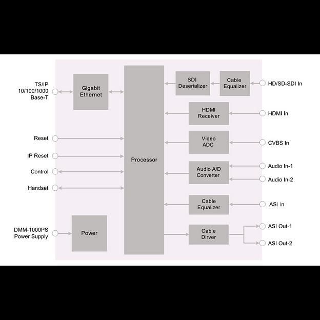 Модуль H.264 HD encoder 2 audio IP выход PBI DMM-1540EC-42 фото 3