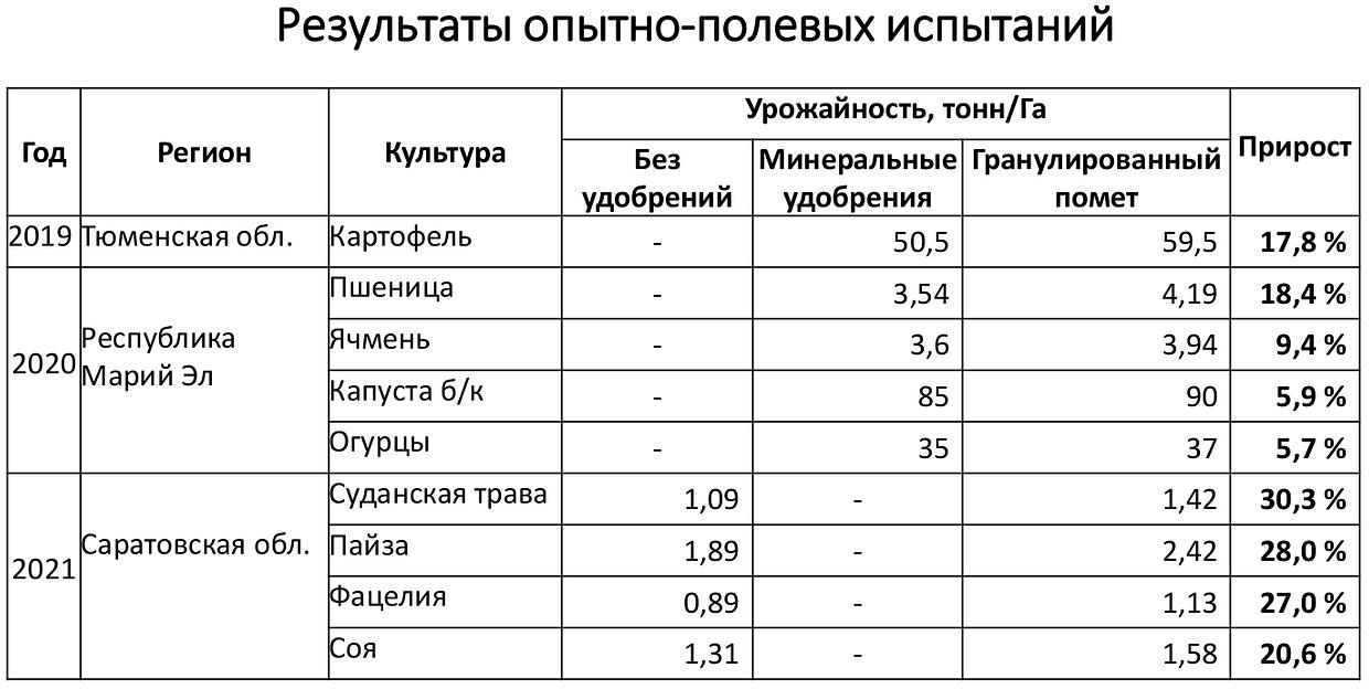 Органическое удобрение гранулированное на основе куриного помета Биг-бэг 1 тонна при заказе от 10-250 тонн фото 3