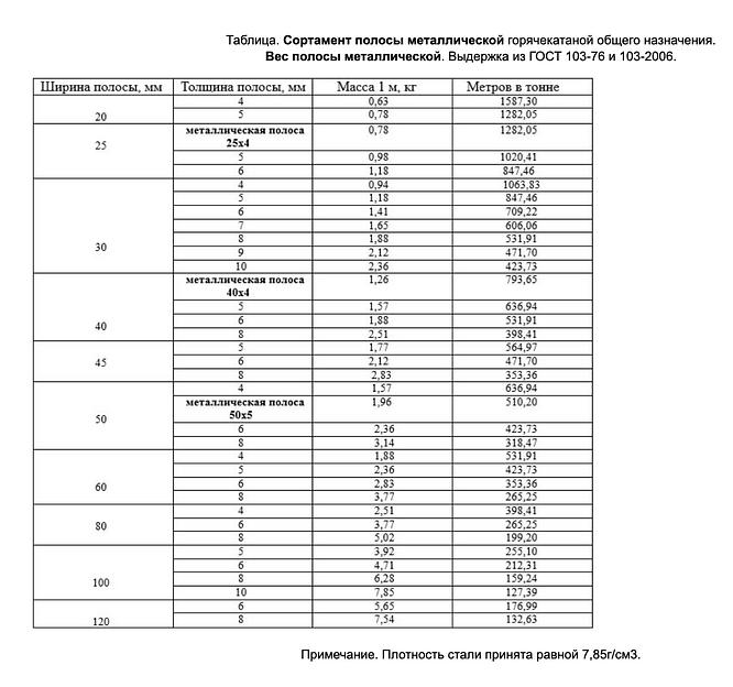 Металлическая полоса оцинкованная 40х4 мм фото 4