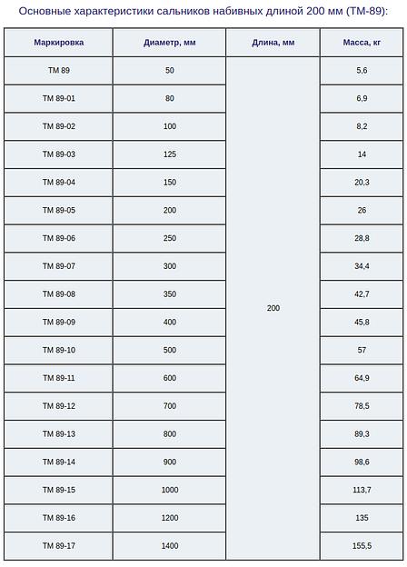Сальники набивные фото 6