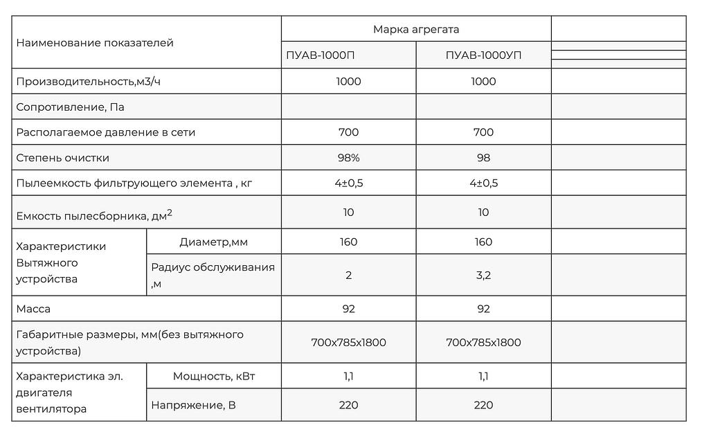Агрегат для очистки воздуха ПУА(В)-1000 П фото 2