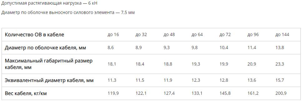 Кабель стандартный подвесной с выносным силовым элементом (ДПОД) фото 2