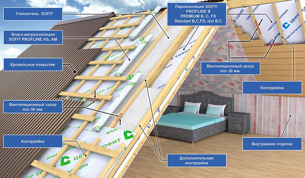 Пароизоляция Sofit Premium A опт фото 3