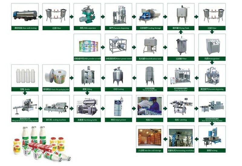 Линия (завод) по производству йогурта фото 2