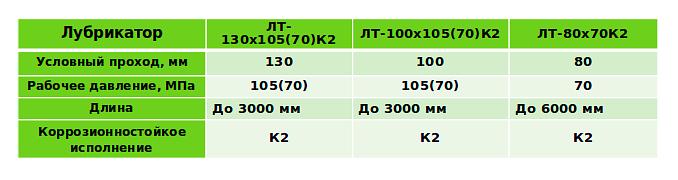 Лубрикаторы фото 2