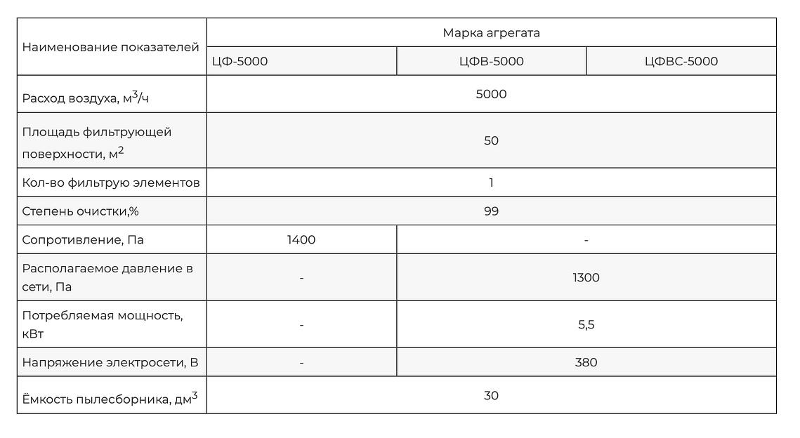 Пылеулавливающий агрегат ЦФВ-5000 фото 4
