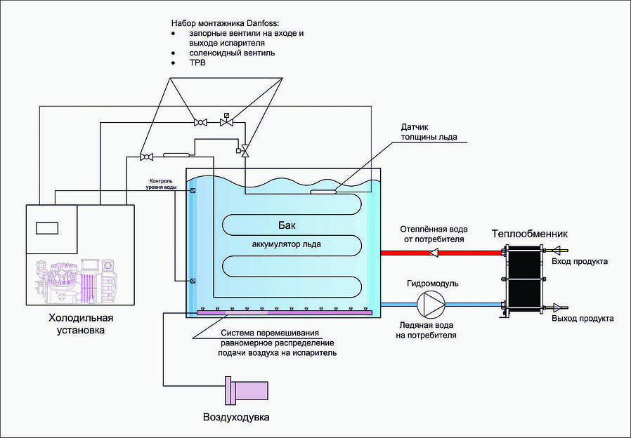 Генераторы ледяной воды ГЛВ 3000 ТЕРМОСИСТЕМЫ-С фото 4